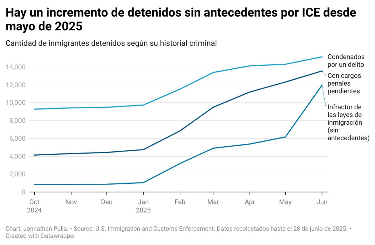 Arrestos de inmigrantes sin antecedentes suben más de 1,000%