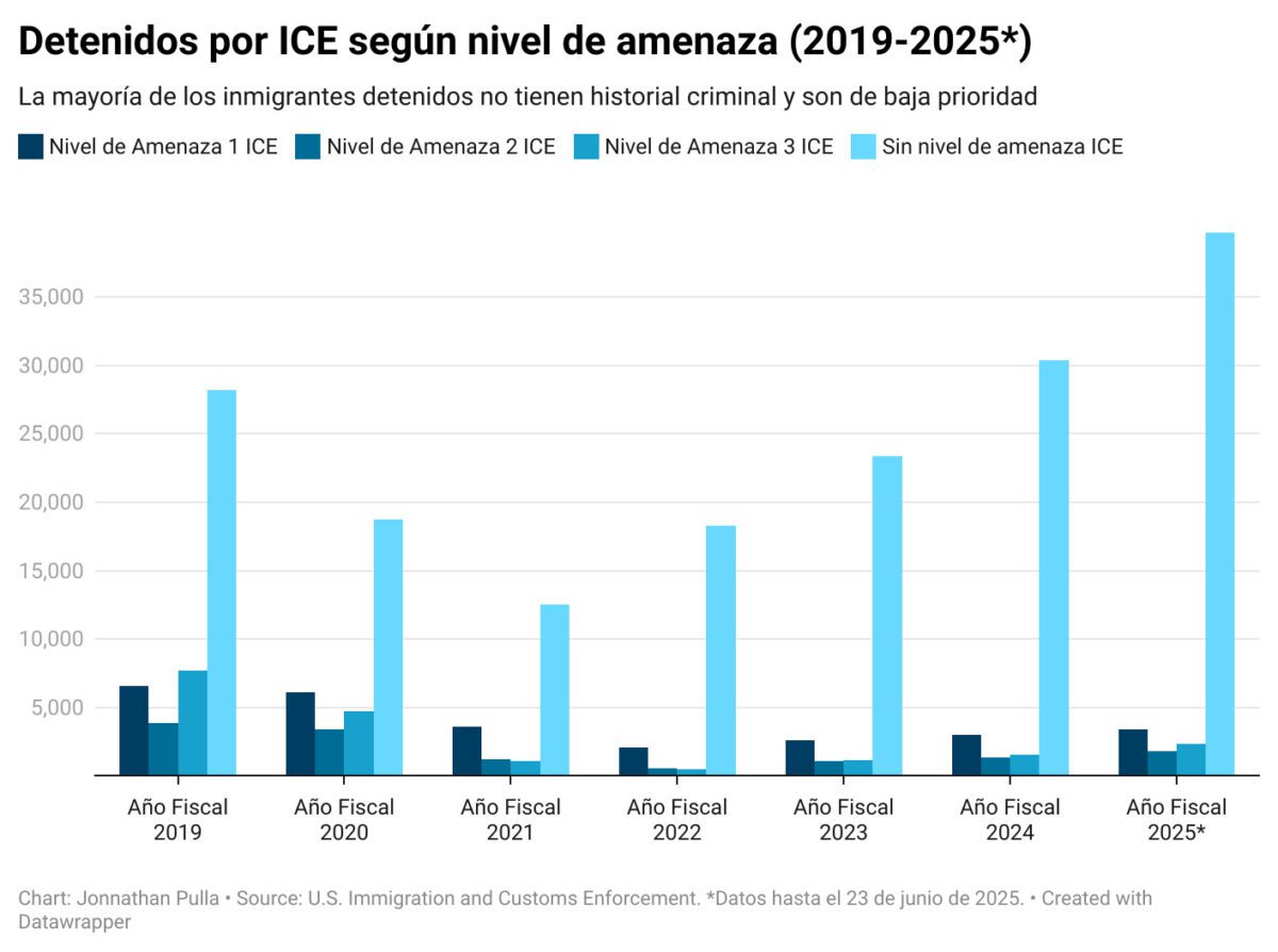 Arrestos de inmigrantes sin antecedentes suben más de 1,000%