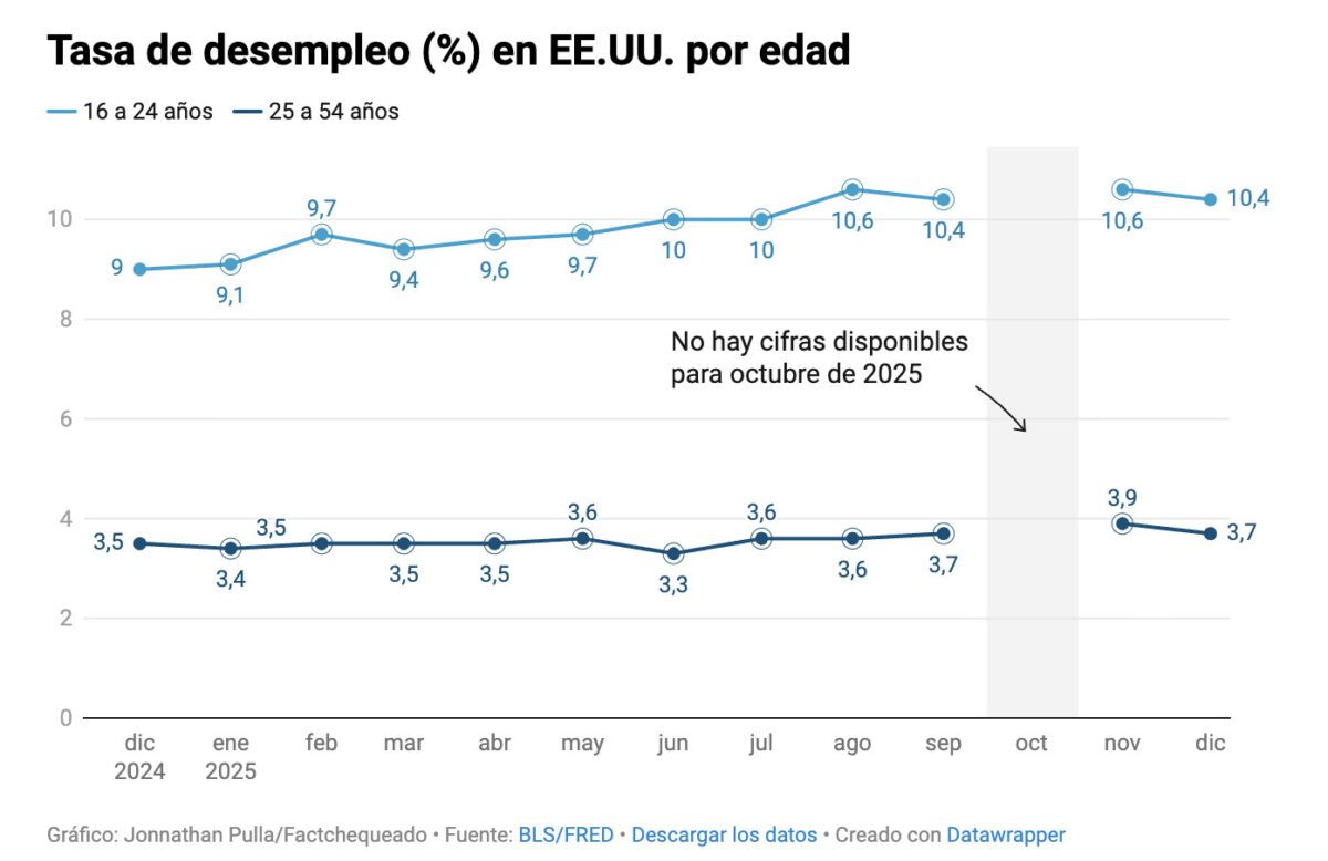 El mercado laboral en el primer año de Trump 2.0