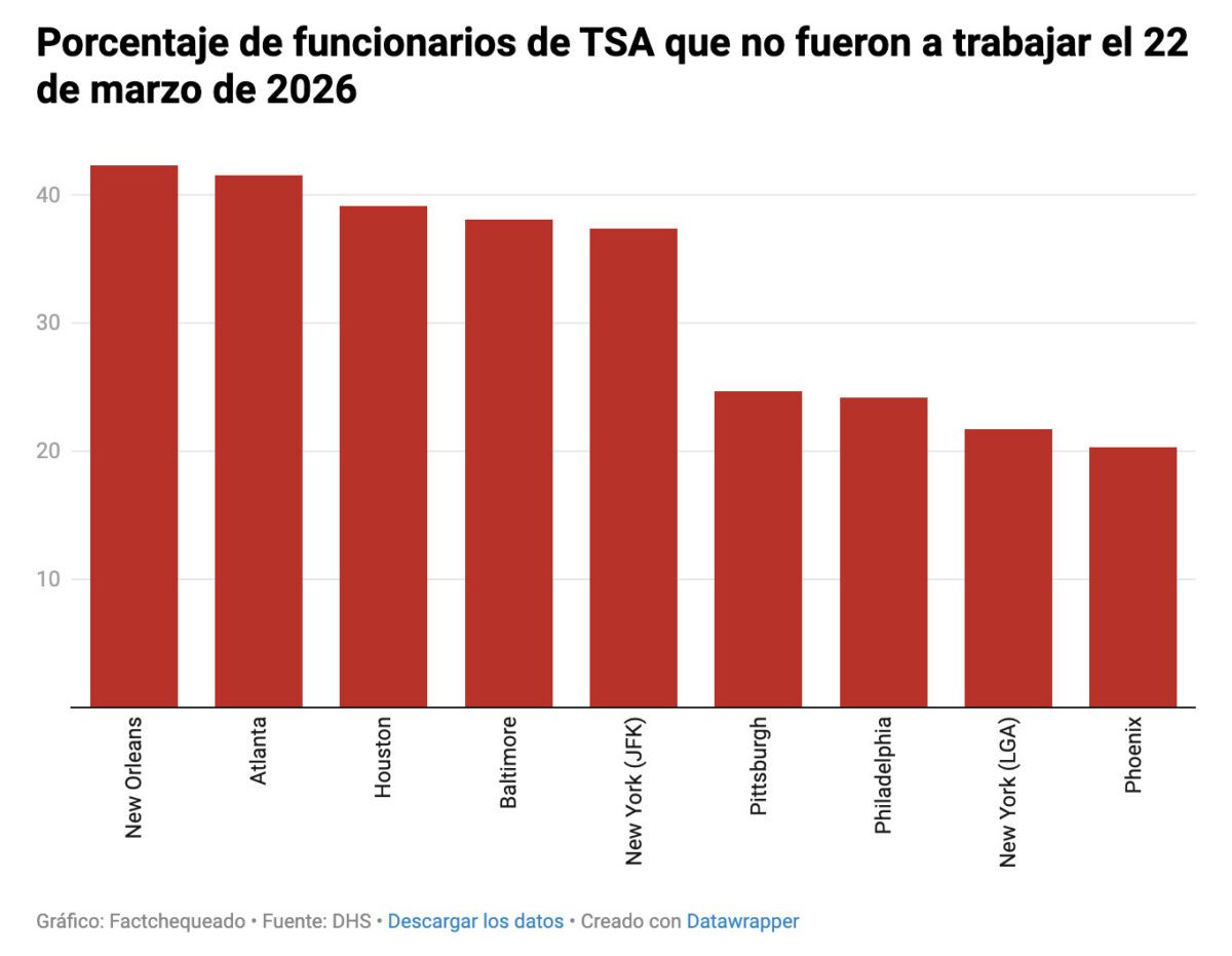 ICE en los aeropuertos: cuál es su función y en dónde han sido desplegados